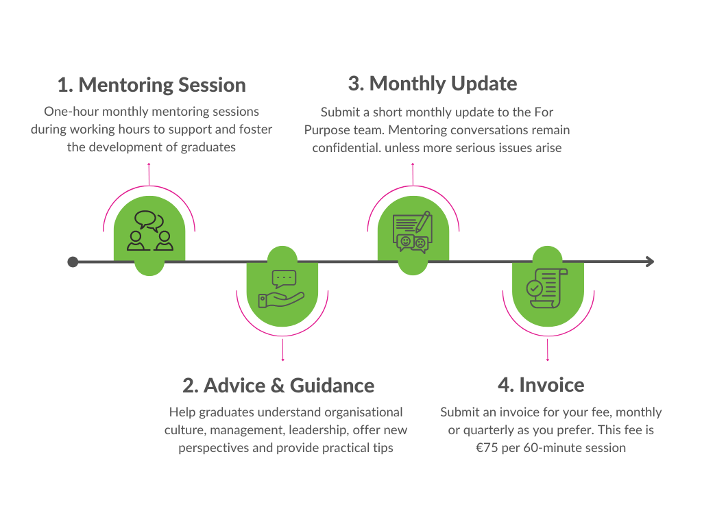 For Purpose Mentor Process